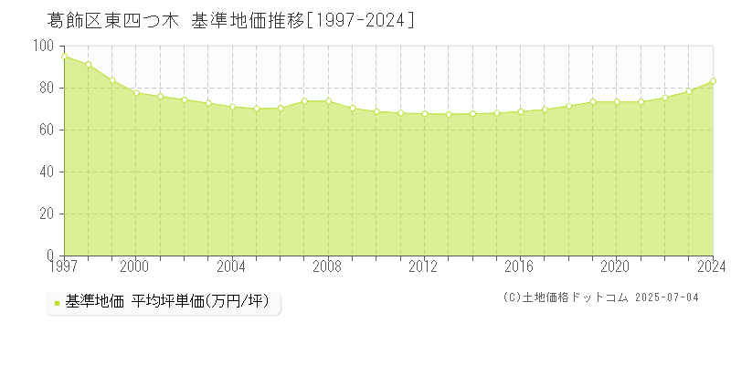 東四つ木(葛飾区)の基準地価推移グラフ(坪単価)[1997-2024年]