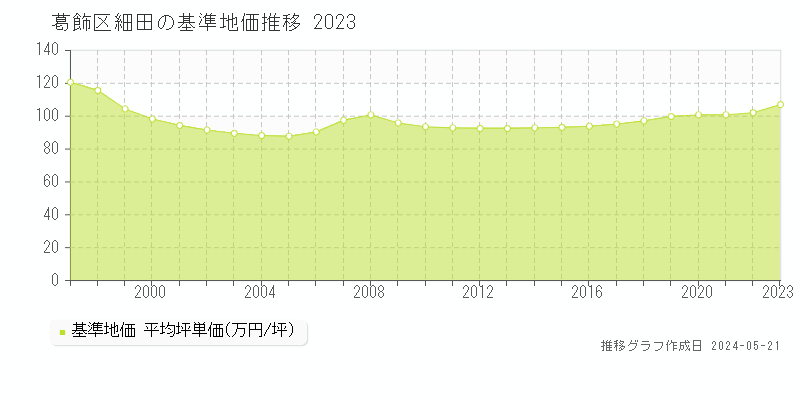 葛飾区細田の基準地価推移グラフ 