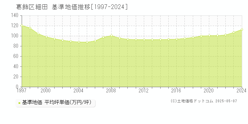 細田(葛飾区)の基準地価推移グラフ(坪単価)[1997-2024年]