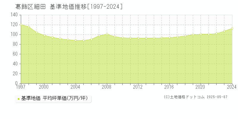 葛飾区細田の基準地価推移グラフ 