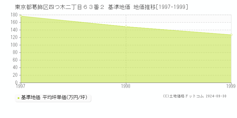 東京都葛飾区四つ木二丁目６３番２ 基準地価 地価推移[1997-1999]