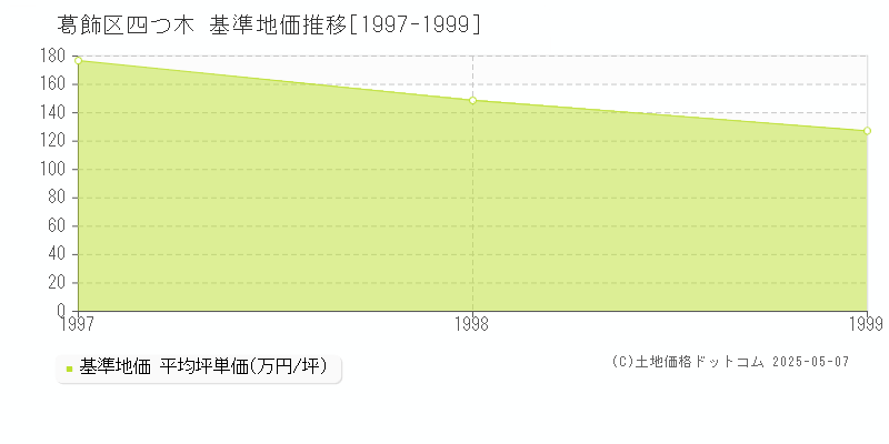 四つ木(葛飾区)の基準地価推移グラフ(坪単価)[1997-1999年]