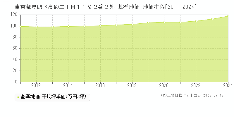 東京都葛飾区高砂二丁目１１９２番３外 基準地価 地価推移[2011-2024]