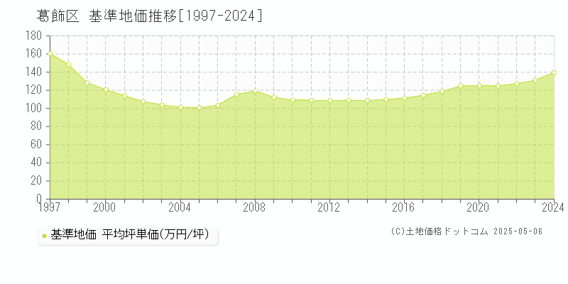 葛飾区(東京都)の基準地価推移グラフ(坪単価)[1997-2024年]