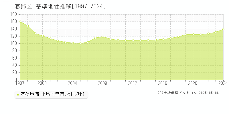 葛飾区の基準地価推移グラフ 