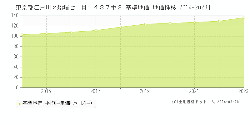 東京都江戸川区船堀七丁目１４３７番２ 基準地価 地価推移[2014-2024]