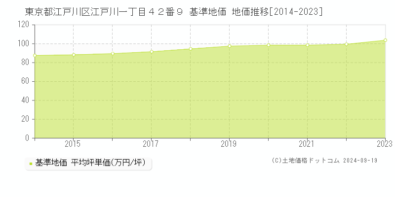 東京都江戸川区江戸川一丁目４２番９ 基準地価 地価推移[2014-2024]