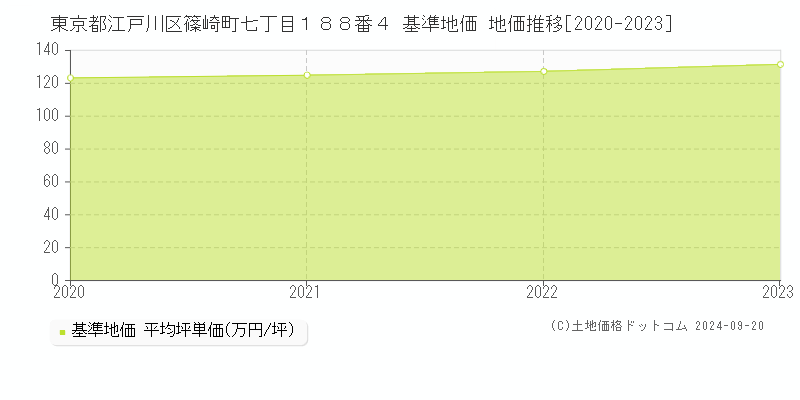 東京都江戸川区篠崎町七丁目１８８番４ 基準地価 地価推移[2020-2024]
