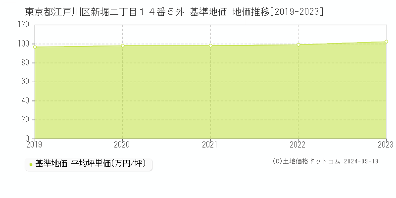 東京都江戸川区新堀二丁目１４番５外 基準地価 地価推移[2019-2024]