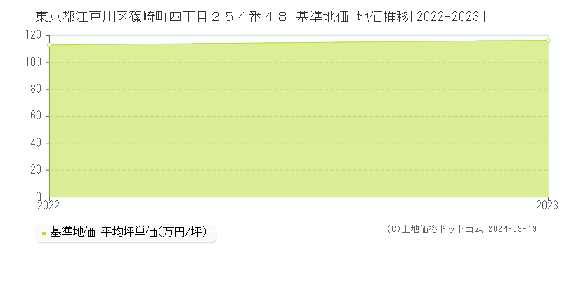 東京都江戸川区篠崎町四丁目２５４番４８ 基準地価 地価推移[2022-2024]