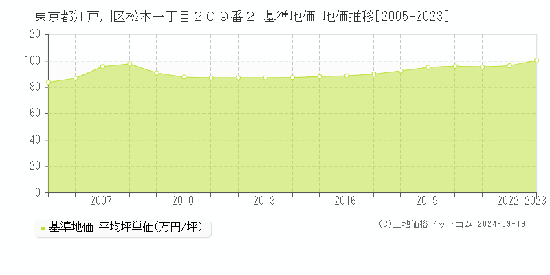 東京都江戸川区松本一丁目２０９番２ 基準地価 地価推移[2005-2024]