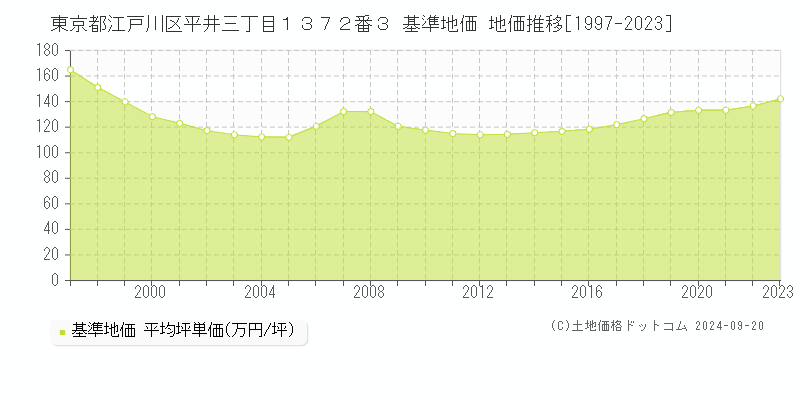 東京都江戸川区平井三丁目１３７２番３ 基準地価 地価推移[1997-2024]