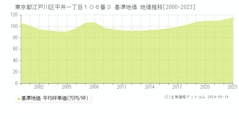 東京都江戸川区平井一丁目１０６番３ 基準地価 地価推移[2000-2024]