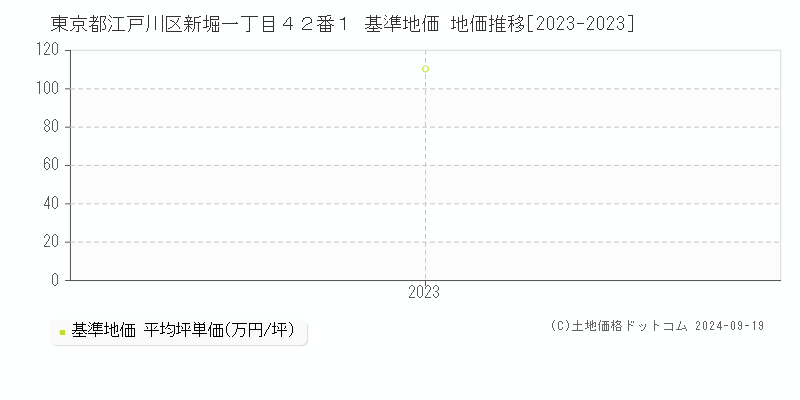 東京都江戸川区新堀一丁目４２番１ 基準地価 地価推移[2023-2024]