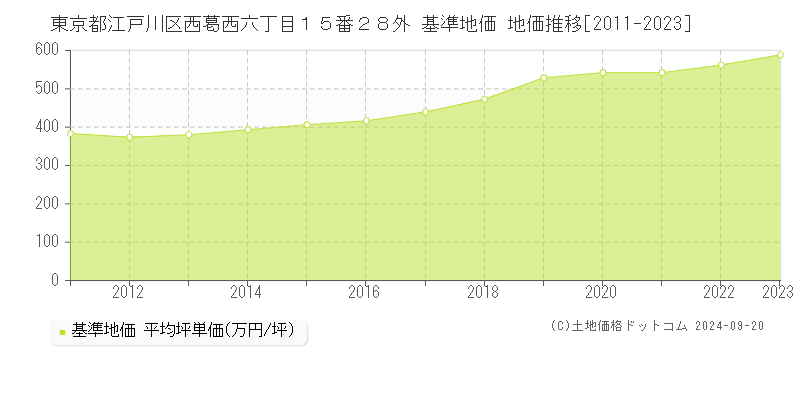 東京都江戸川区西葛西六丁目１５番２８外 基準地価 地価推移[2011-2024]