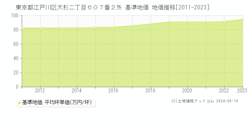 東京都江戸川区大杉二丁目６０７番２外 基準地価 地価推移[2011-2024]