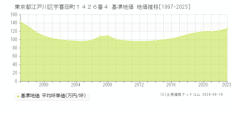 東京都江戸川区宇喜田町１４２６番４ 基準地価 地価推移[1997-2024]