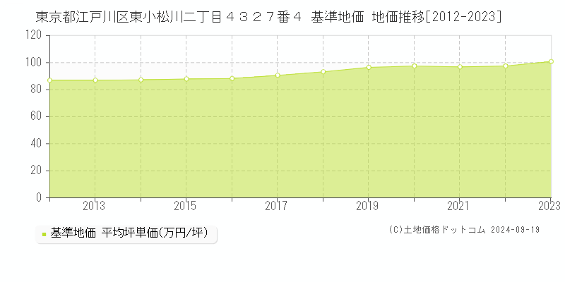 東京都江戸川区東小松川二丁目４３２７番４ 基準地価 地価推移[2012-2024]