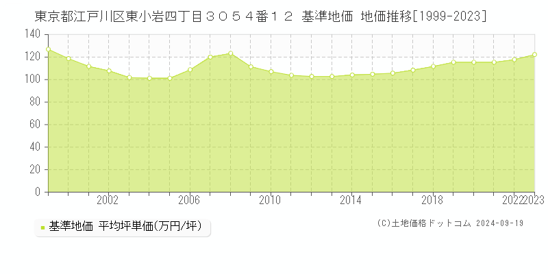 東京都江戸川区東小岩四丁目３０５４番１２ 基準地価 地価推移[1999-2024]