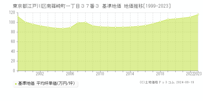 東京都江戸川区南篠崎町一丁目３７番３ 基準地価 地価推移[1999-2024]