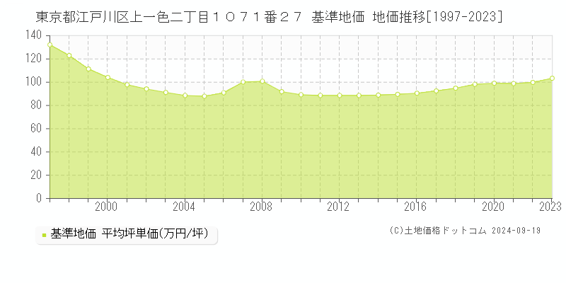東京都江戸川区上一色二丁目１０７１番２７ 基準地価 地価推移[1997-2024]