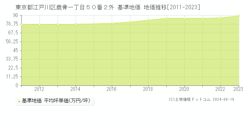 東京都江戸川区鹿骨一丁目５０番２外 基準地価 地価推移[2011-2024]