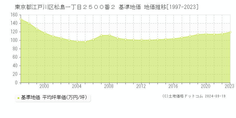 東京都江戸川区松島一丁目２５００番２ 基準地価 地価推移[1997-2024]