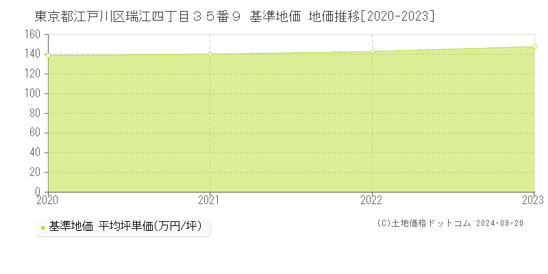 東京都江戸川区瑞江四丁目３５番９ 基準地価 地価推移[2020-2024]