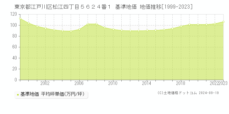 東京都江戸川区松江四丁目５６２４番１ 基準地価 地価推移[1999-2024]