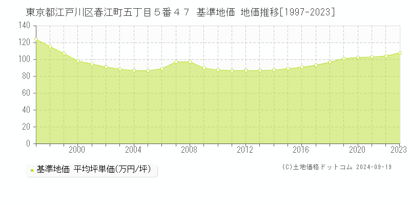 東京都江戸川区春江町五丁目５番４７ 基準地価 地価推移[1997-2024]