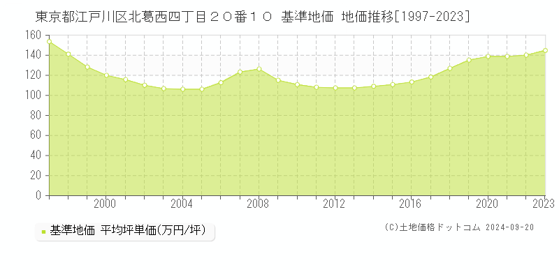 東京都江戸川区北葛西四丁目２０番１０ 基準地価 地価推移[1997-2024]