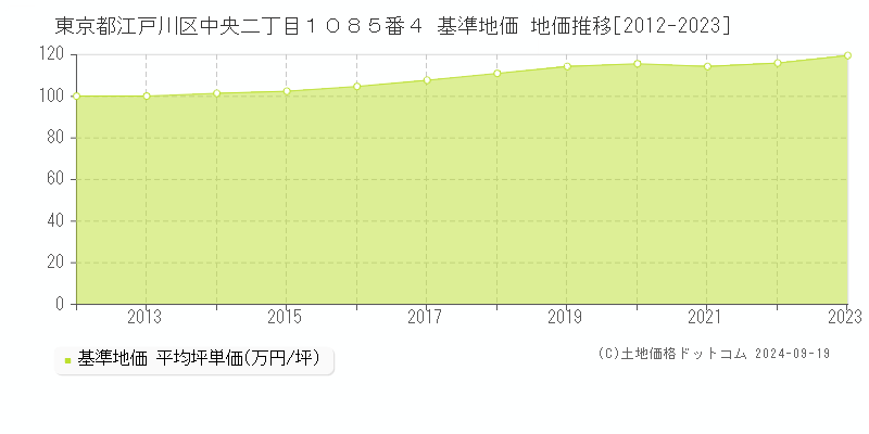 東京都江戸川区中央二丁目１０８５番４ 基準地価 地価推移[2012-2024]