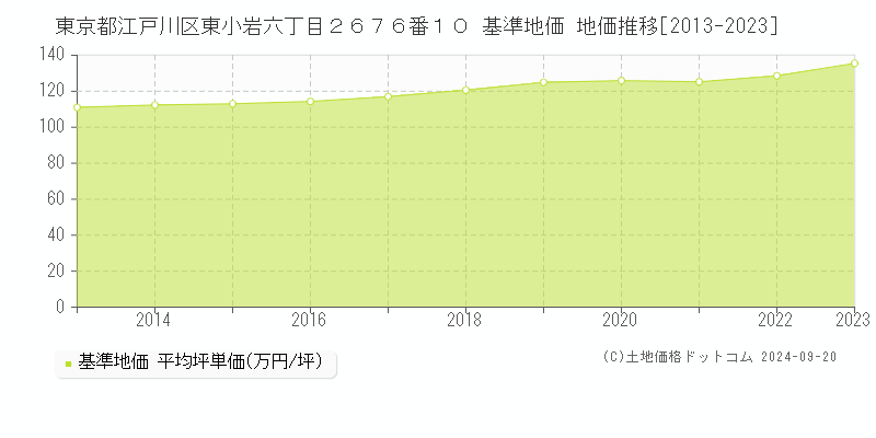 東京都江戸川区東小岩六丁目２６７６番１０ 基準地価 地価推移[2013-2024]