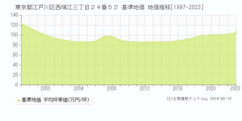 東京都江戸川区西瑞江三丁目２４番５２ 基準地価 地価推移[1997-2024]