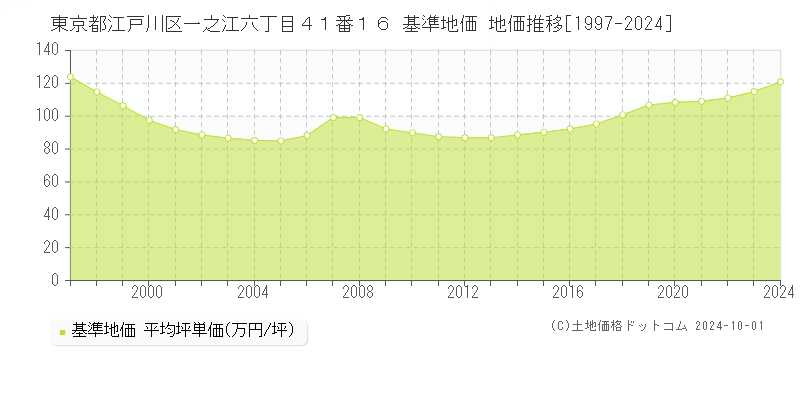 東京都江戸川区一之江六丁目４１番１６ 基準地価 地価推移[1997-2024]
