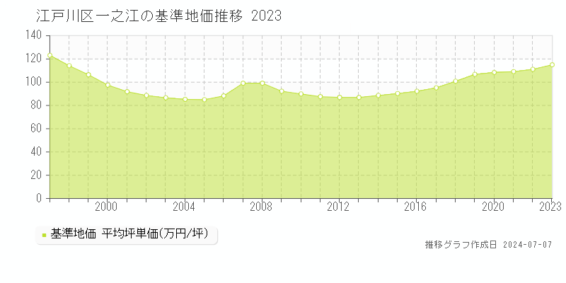 江戸川区一之江の基準地価推移グラフ 