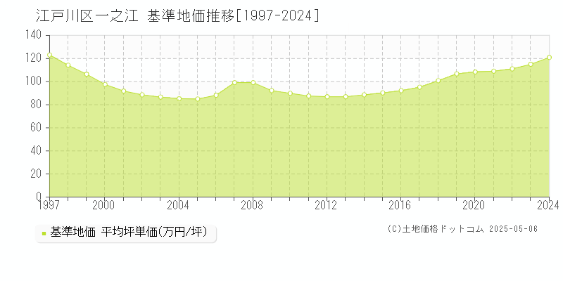 一之江(江戸川区)の基準地価推移グラフ(坪単価)[1997-2024年]