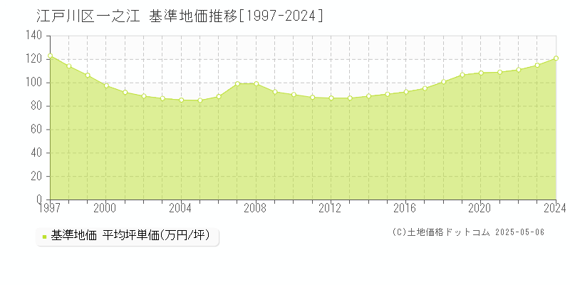 江戸川区一之江の基準地価推移グラフ 