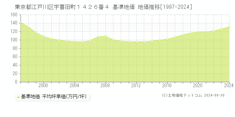 東京都江戸川区宇喜田町１４２６番４ 基準地価 地価推移[1997-2024]