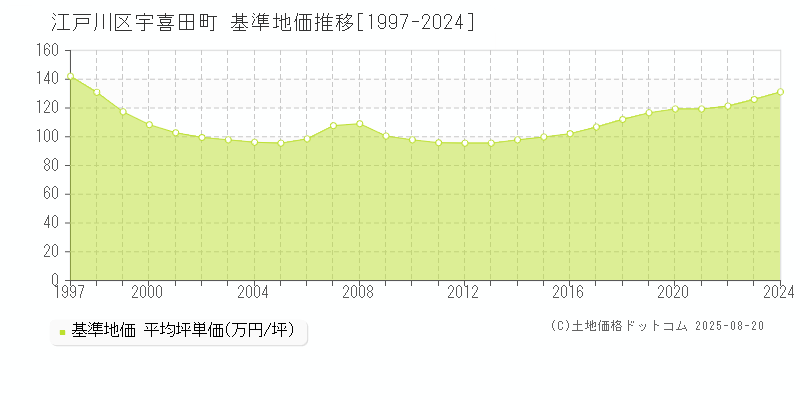 宇喜田町(江戸川区)の基準地価推移グラフ(坪単価)[1997-2024年]
