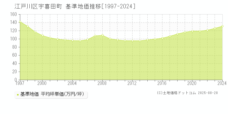 江戸川区宇喜田町の基準地価推移グラフ 