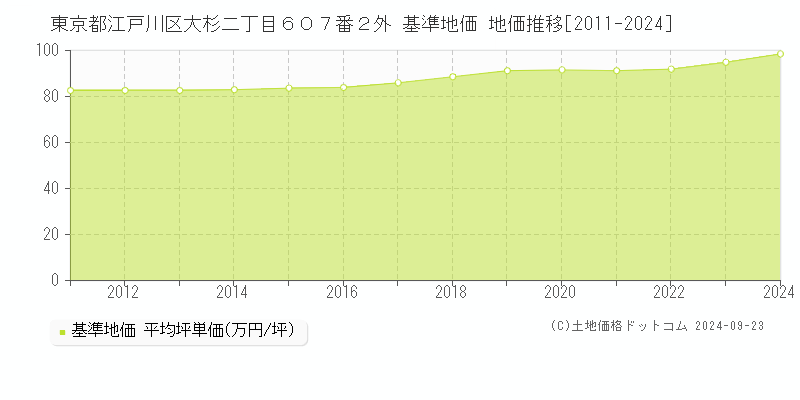 東京都江戸川区大杉二丁目６０７番２外 基準地価 地価推移[2011-2024]