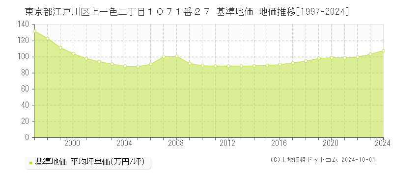東京都江戸川区上一色二丁目１０７１番２７ 基準地価 地価推移[1997-2024]