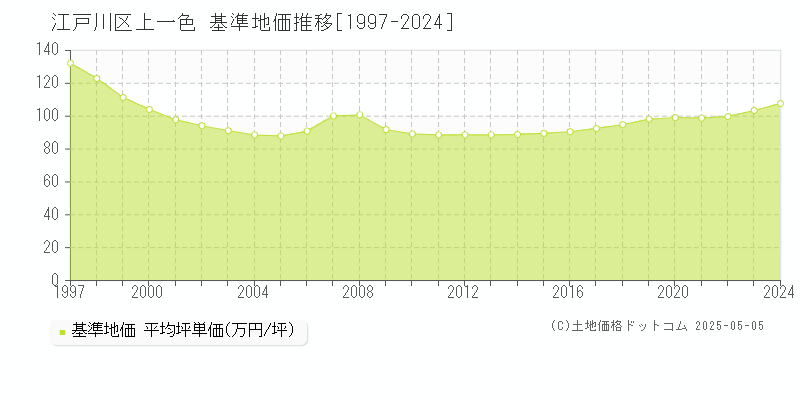 上一色(江戸川区)の基準地価推移グラフ(坪単価)[1997-2024年]