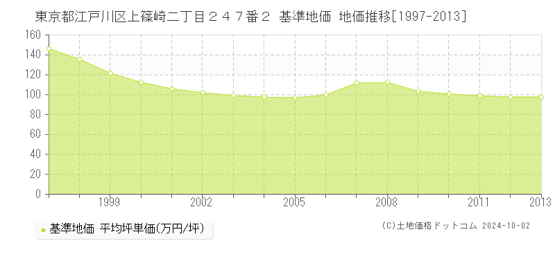 東京都江戸川区上篠崎二丁目２４７番２ 基準地価 地価推移[1997-2013]