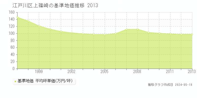 江戸川区上篠崎の基準地価推移グラフ 