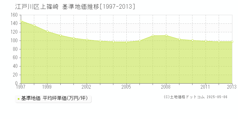 上篠崎(江戸川区)の基準地価推移グラフ(坪単価)[1997-2013年]