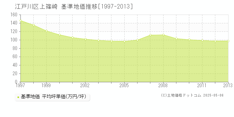 江戸川区上篠崎の基準地価推移グラフ 