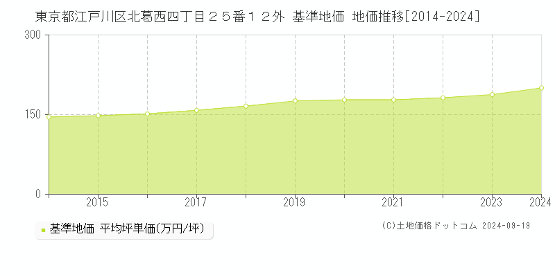 東京都江戸川区北葛西四丁目２５番１２外 基準地価 地価推移[2014-2024]