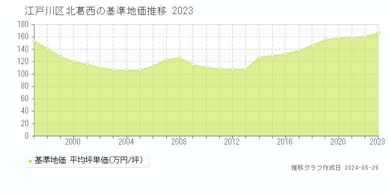 江戸川区北葛西の基準地価推移グラフ 